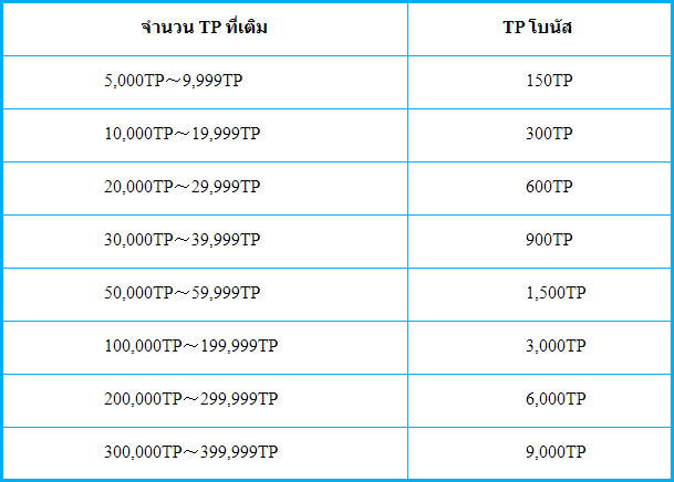 โปรโมชั่นเติมปุ๊บรับปั๊บกับ Toreba